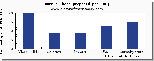 chart to show highest vitamin b6 in hummus per 100g